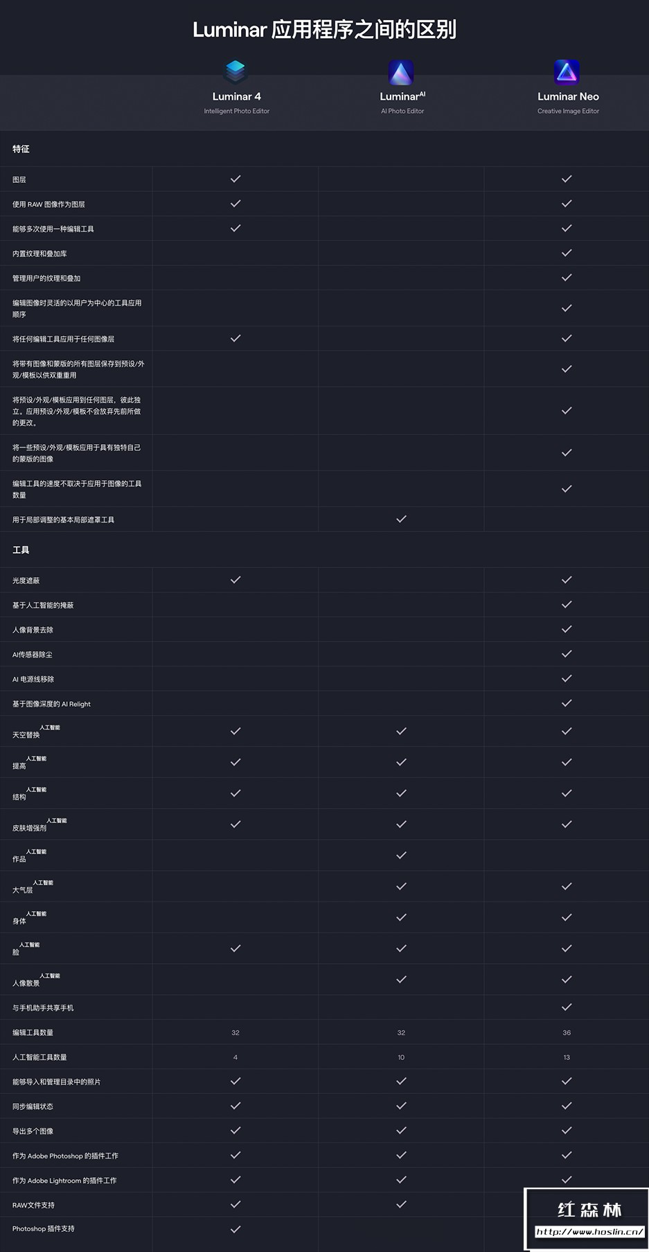 【软件/PS插件】智能图像处理AI创意调色编辑软件Luminar Neo V1.0.0(9876)Mac中文版插图(1) 【软件/PS插件】智能图像处理AI创意调色编辑软件Luminar Neo V1.0.0(9876)Mac中文版插图(1)